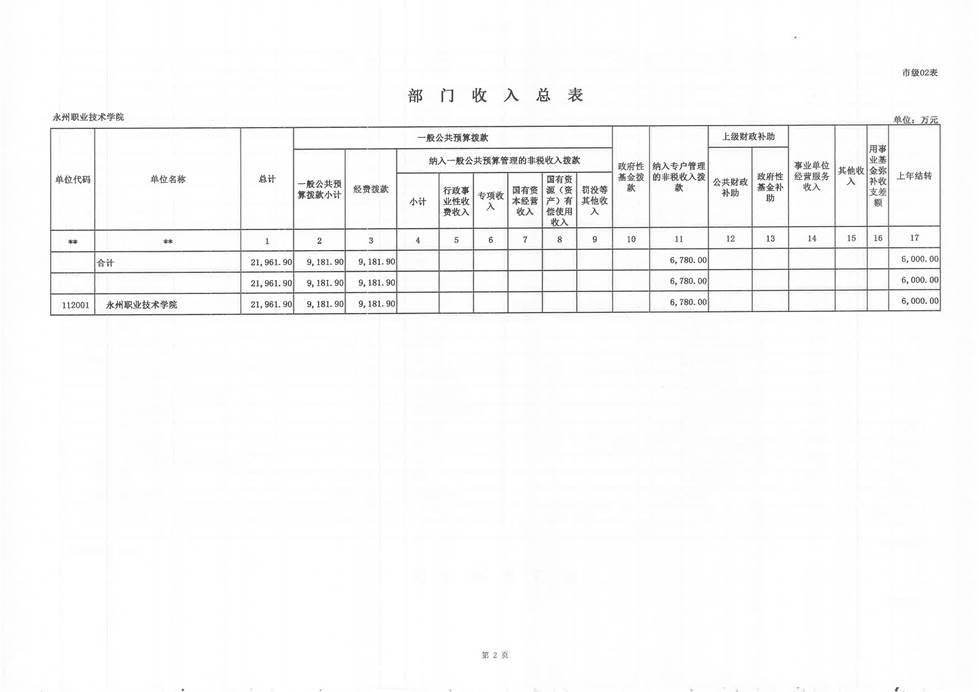 永州职院2019年部门预算公开报表_页面_04.jpg